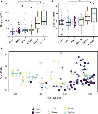 Effects of Extended Postmortem Interval on Microbial Communities in Organs of the Human Cadaver